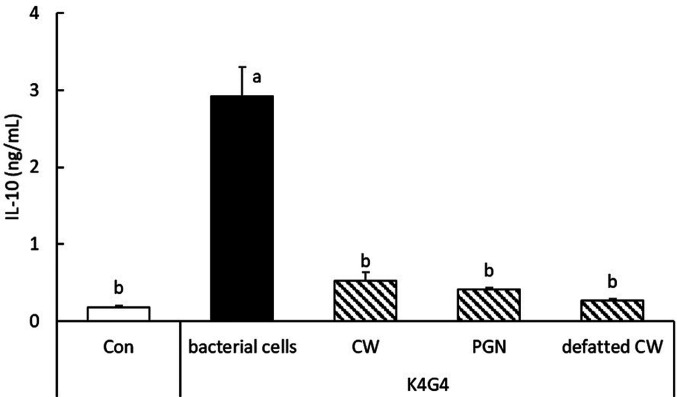 Mechanisms of interleukin-10 induction in murine spleen and RAW264 cells by <i>Latilactobacillus curvatus</i> K4G4 isolated from fermented <i>Brassica rapa</i> L.