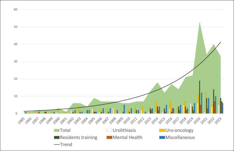 Understanding the role of surveys in modern urology: an insight into survey trends over the decades.