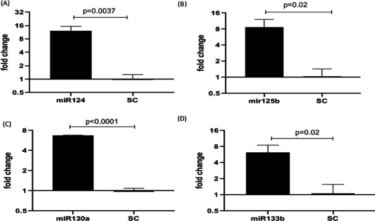 Down-regulation of key regulatory factors in sphingosine-1-phosphate (S1P) pathway in human lung fibroblasts transfected with selected microRNAs.