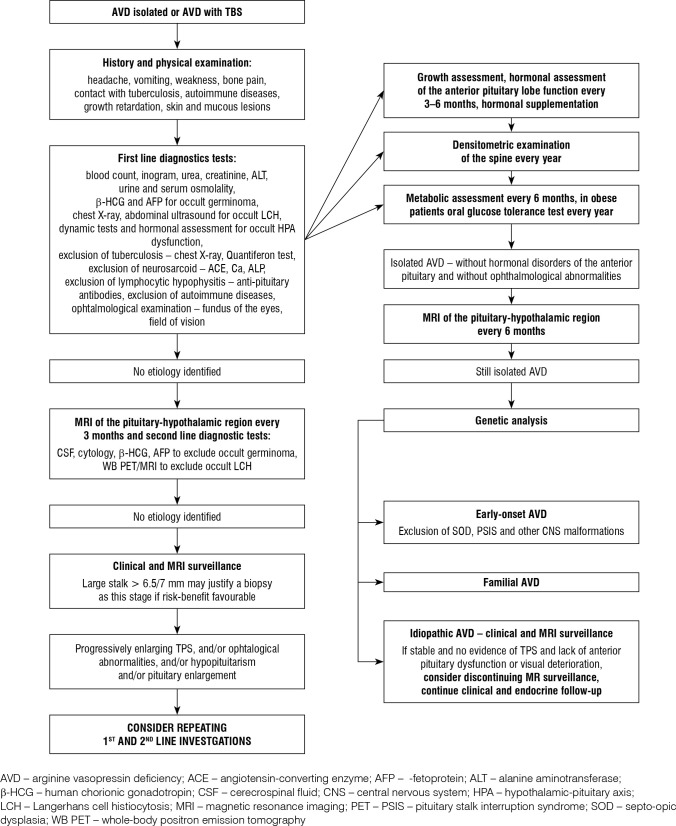 Deficiency of arginine vasopressin in children - diagnostic and therapeutic approaches to improve patients' quality of life based on a 25-year, single-centre retrospective analysis.