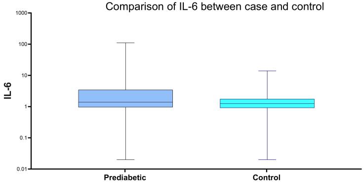 Correlation of inflammatory markers and NFATC4 gene expression among subjects with prediabetes.
