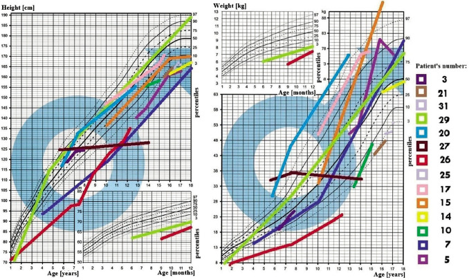 Deficiency of arginine vasopressin in children - diagnostic and therapeutic approaches to improve patients' quality of life based on a 25-year, single-centre retrospective analysis.