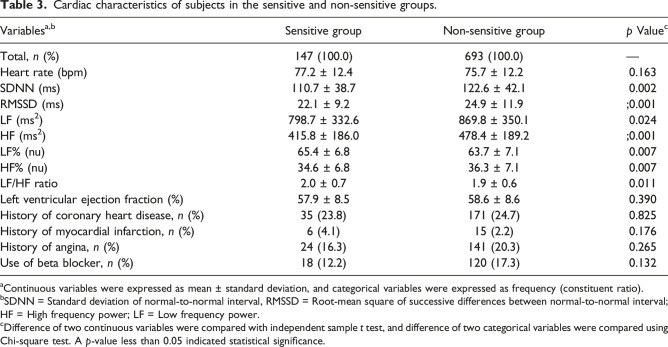 Relationship between dust allergen sensitization and cardiac autonomic function in patients with chronic obstructive pulmonary disease.