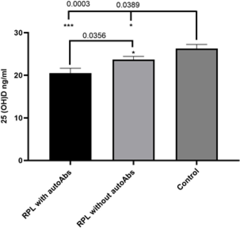 Vitamin D levels in non-pregnant women with a history of recurrent pregnancy loss with and without autoantibodies.