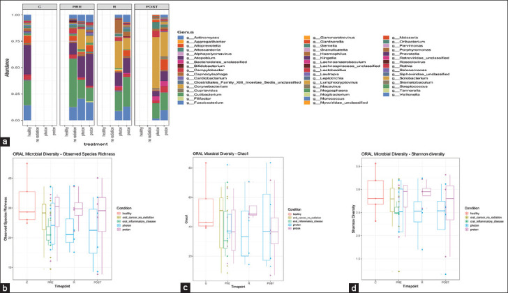A Longitudinal Metagenomic Comparative Analysis of Oral Microbiome Shifts in Patients Receiving Proton Radiation versus Photon Radiation for Head and Neck Cancer.
