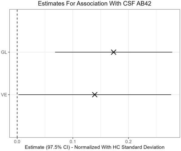 Biomarkers for neurodegeneration impact cognitive function: a longitudinal 1-year case-control study of patients with bipolar disorder and healthy control individuals.