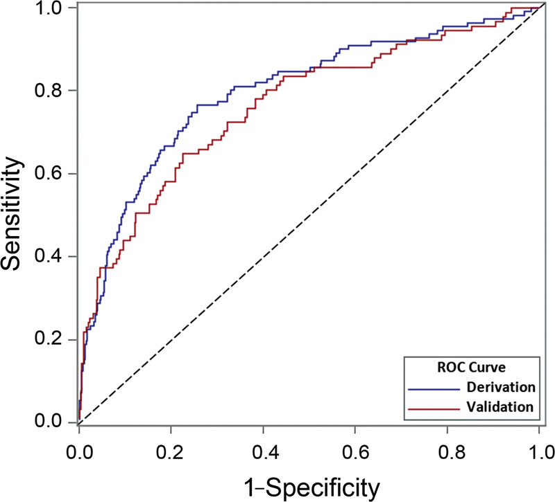 Predictors of Intensive Care Unit Admissions in Patients Presenting with Coronavirus Disease 2019.