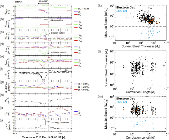 The Interplay Between Collisionless Magnetic Reconnection and Turbulence.