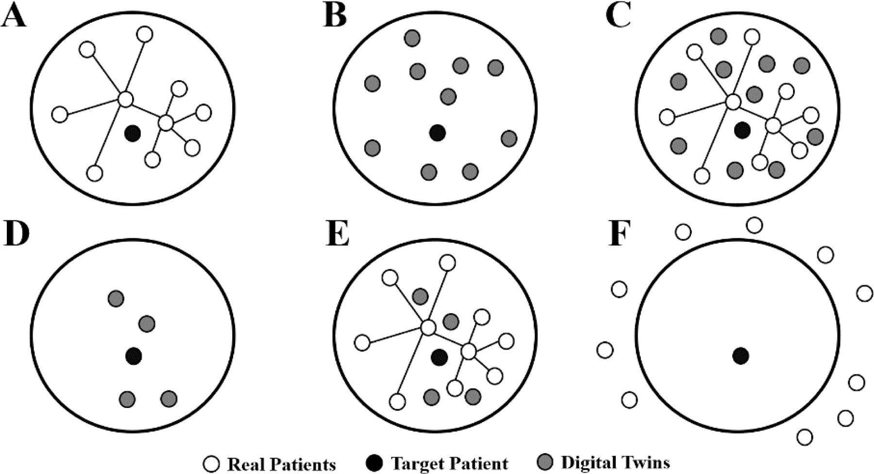 SynTwin: A graph-based approach for predicting clinical outcomes using digital twins derived from synthetic patients.