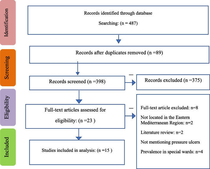 Prevalence of hospital-acquired pressure injuries in intensive care units of the Eastern Mediterranean region: a systematic review and meta-analysis.