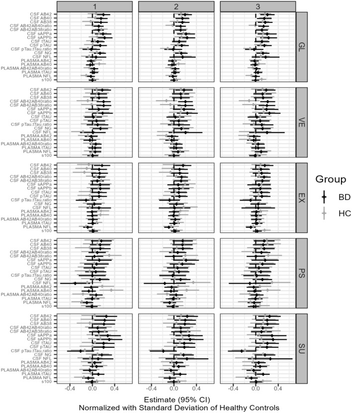Biomarkers for neurodegeneration impact cognitive function: a longitudinal 1-year case-control study of patients with bipolar disorder and healthy control individuals.
