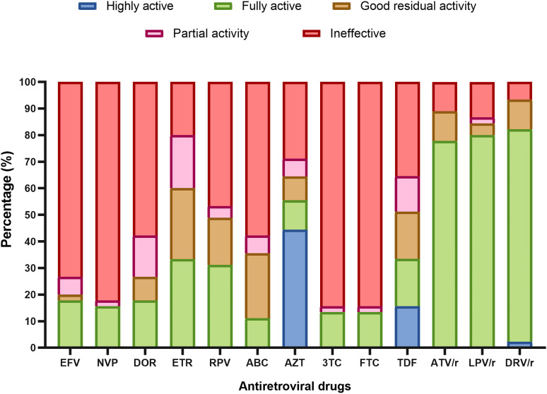Plasma Viral Load of 200 Copies/mL is a Suitable Threshold to Define Viral Suppression and HIV Drug Resistance Testing in Low- and Middle-Income Countries: Evidence From a Facility-Based Study in Cameroon.