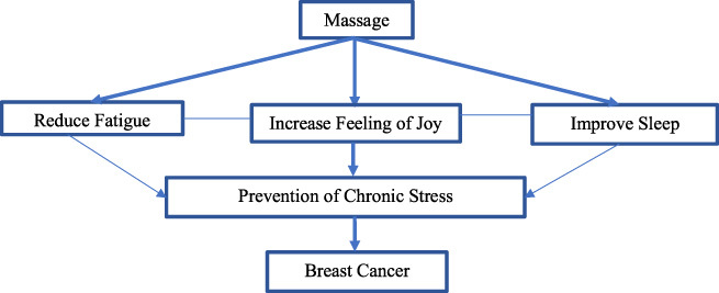 Massage on the prevention of breast cancer through stress reduction and enhancing immune system.