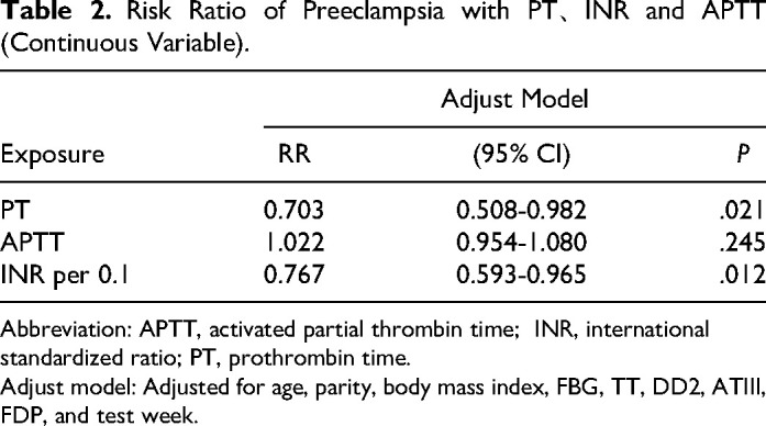 Effect of Reduced INR in Early Pregnancy on the Occurrence of Preeclampsia: A Retrospective Cohort Study.