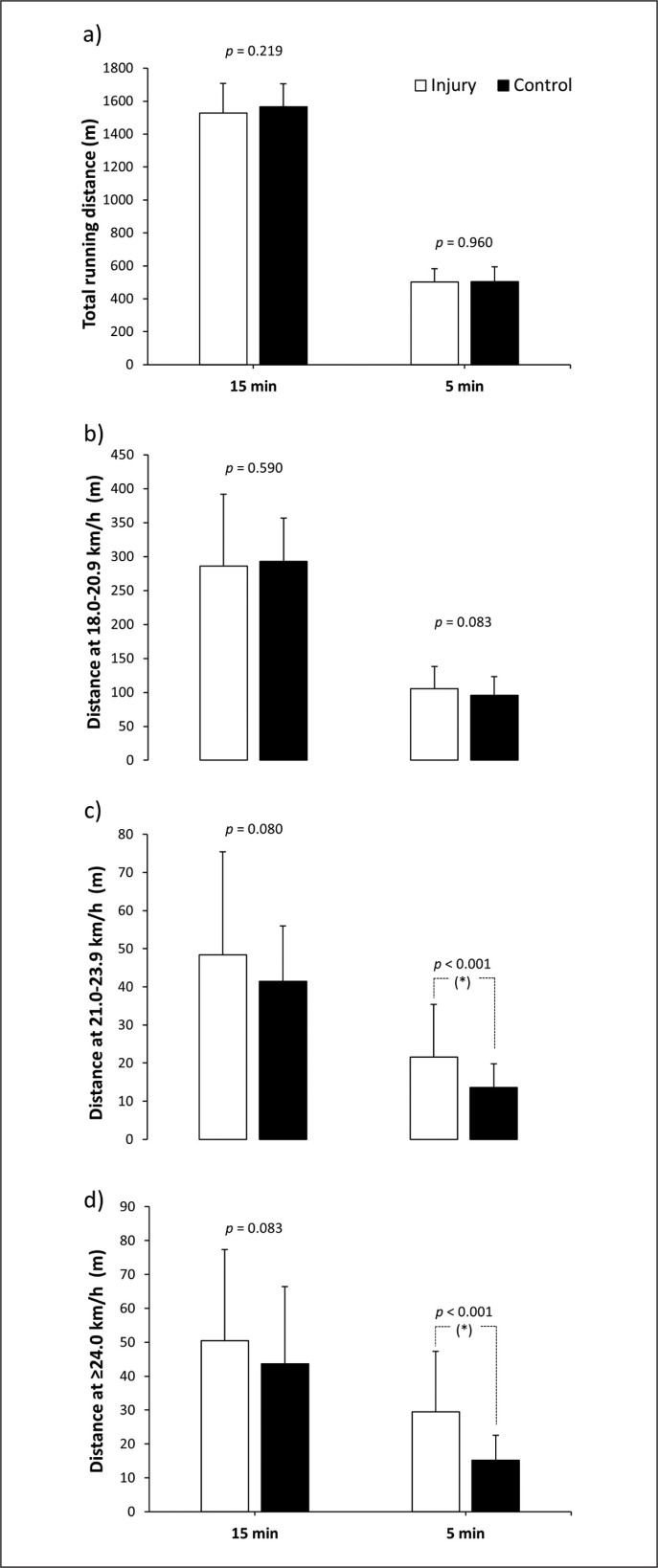Hamstring muscle injury is preceded by a short period of higher running demands in professional football players.