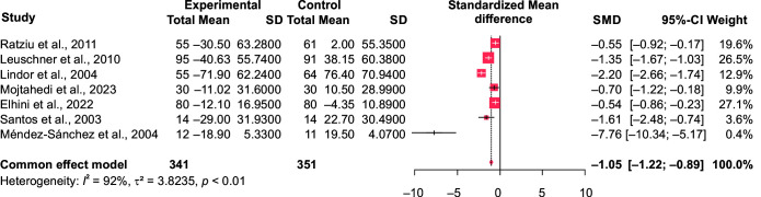 Ursodeoxycholic Acid's Effectiveness in the Management of Nonalcoholic Fatty Liver Disease: A Systematic Review and Meta-analysis.