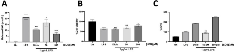 Losartan as a Reproposing Therapeutic Agent in Acute Respiratory Distress Syndrome: Modulating Inflammatory Responses and Cytokine Production.