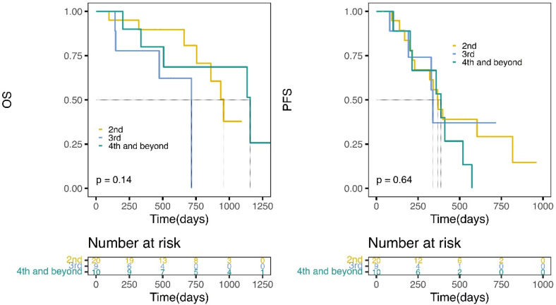 Efficacy and Safety of Anlotinib in EGFR-Positive Patients with Advanced Lung Adenocarcinoma Compared with Chemotherapy: A Retrospective Study.