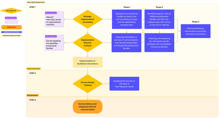 Enhancing organizational processes for service innovation: strategic organizational counseling and organizational network analysis.