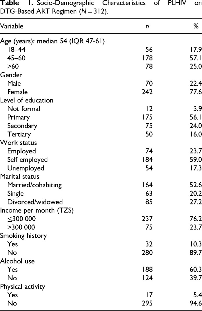 Metabolic Syndrome and Associated Factors Among People Living With HIV on Dolutegravir-Based Antiretroviral Therapy in Northern Tanzania.