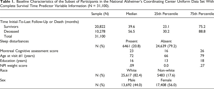Interrelationship of Sleep Disturbances and Cognitive Status on Mortality.