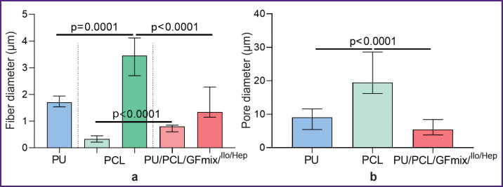 Composite Tissue-Engineered Small-Diameter Vascular Grafts Based on Polycaprolactone and Polyurethane with Growth Factors and Atrombogenic Drug Coatings: Surface Ultrastructure, Physical and Mechanical Properties.