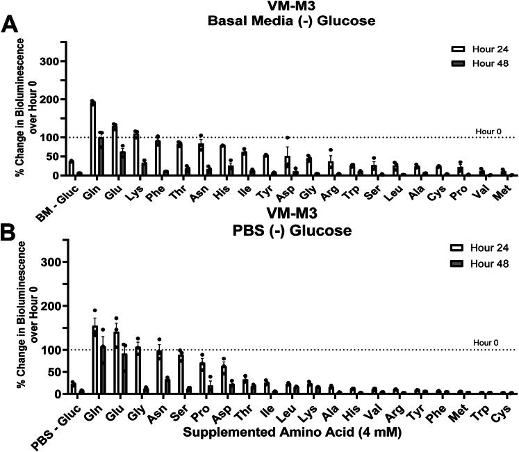 Amino Acid and Glucose Fermentation Maintain ATP Content in Mouse and Human Malignant Glioma Cells.