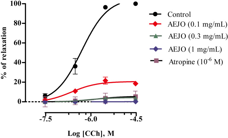 Antispasmodic and antidiarrheal effects of Juniperus oxycedrus L. on the jejunum in rodents.