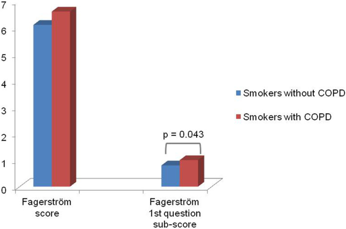 The Fagerström Test for Nicotine Dependence, as a prognostic factor, in current smokers with and without COPD: A cross-sectional study in northern Greece.