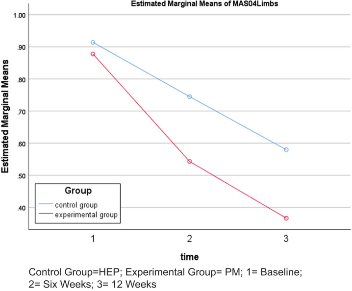 Effectiveness of simple and basic home-based exercise programs including pediatric massage executed by caregivers at their homes in the management of children with spastic cerebral palsy: A randomized controlled trial.