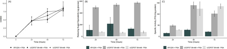 Characterization of pectinase-producing Saccharomyces cerevisiae UCDFST 09-448 and its effects on cull peach fermentations.