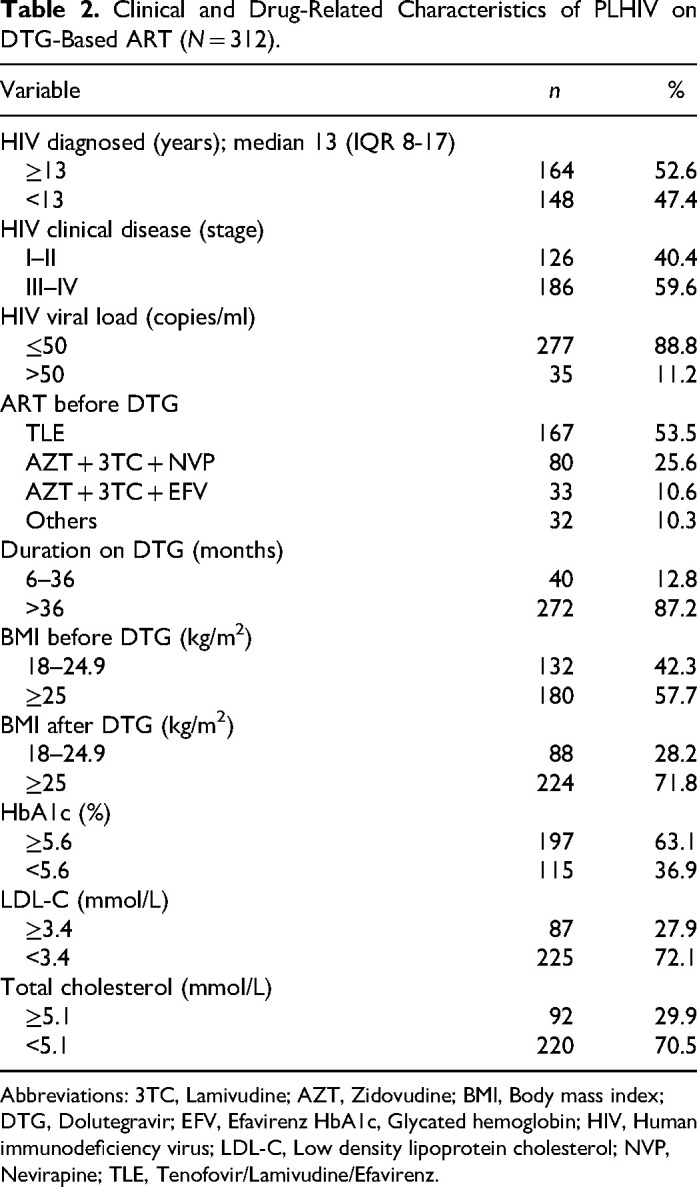 Metabolic Syndrome and Associated Factors Among People Living With HIV on Dolutegravir-Based Antiretroviral Therapy in Northern Tanzania.