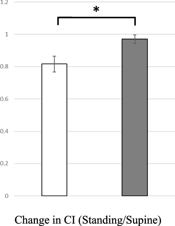 Association of adolescent postural tachycardia syndrome classifications with anxiety: a cross sectional study.