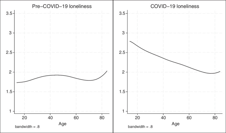 How loneliness increased among different age groups during COVID-19: a longitudinal analysis.