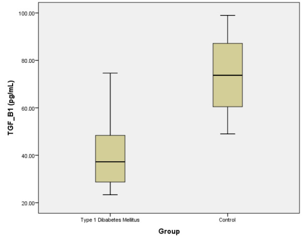 Correlation between transforming growth factor-β1 (TGF- β1) with premature atherosclerosis in type 1 diabetes.