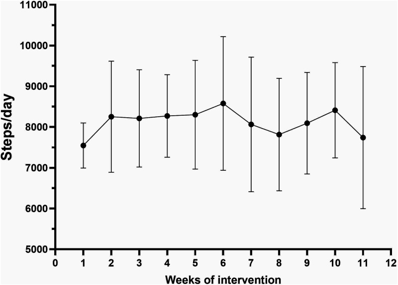 Physical activity coaching in patients with interstitial lung diseases: A randomized controlled trial.