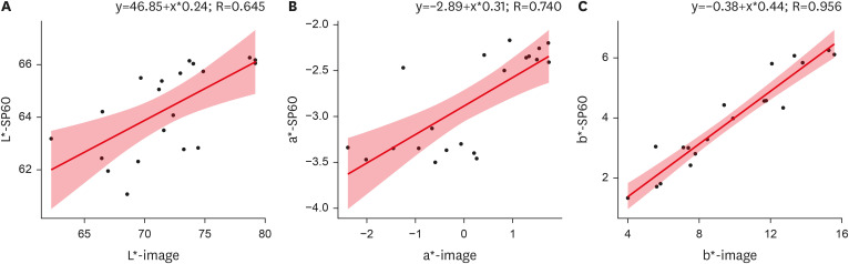Color discrepancy of single-shade composites at different distances from the interface measured using cell phone images.