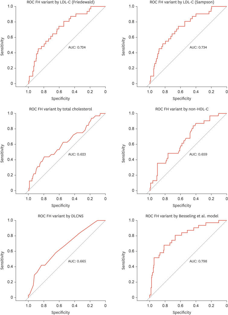 Association of Clinical Characteristics With Familial Hypercholesterolaemia Variants in a Lipid Clinic Setting: A Case-Control Study.