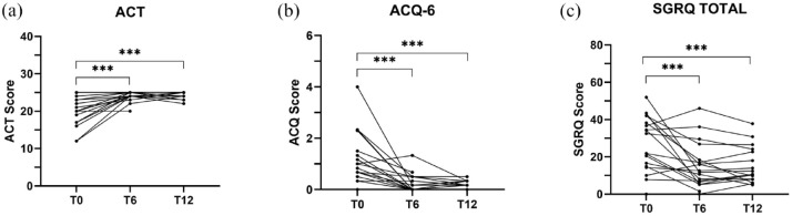 The effect of benralizumab on inflammation in severe asthma: a real-life analysis.