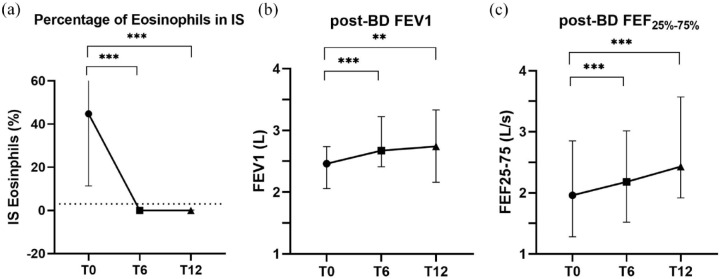 The effect of benralizumab on inflammation in severe asthma: a real-life analysis.
