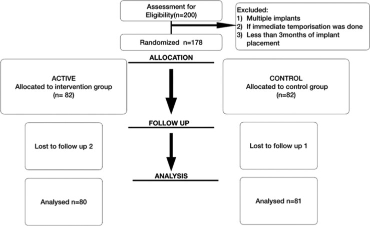 A novel technique to detect cover screw location at stage two uncovery surgery over conventional technique - A randomized controlled trial.