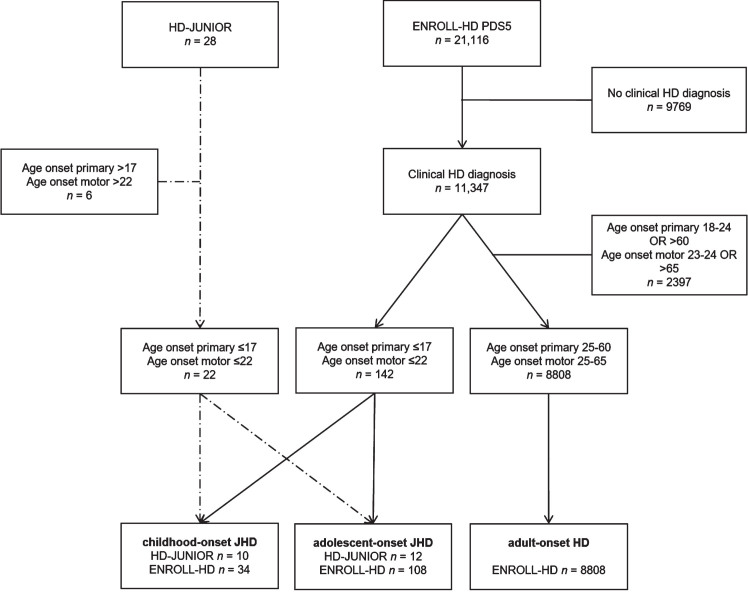 Prevalence of Juvenile-Onset and Pediatric Huntington's Disease and Their Availability and Ability to Participate in Trials: A Dutch Population and Enroll-HD Observational Study.