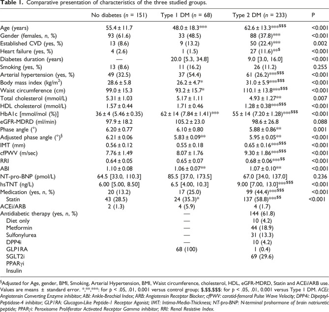 Utility of bioelectrical phase angle for cardiovascular risk assessment among individuals with and without diabetes mellitus.