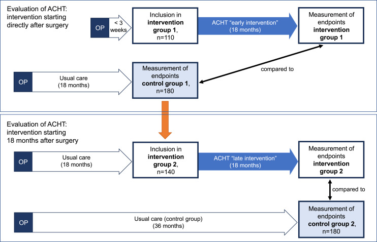 Adipositas Care and Health Therapy (ACHT) after Bariatric-Metabolic Surgery: A Prospective, Non-Randomized Intervention Study.