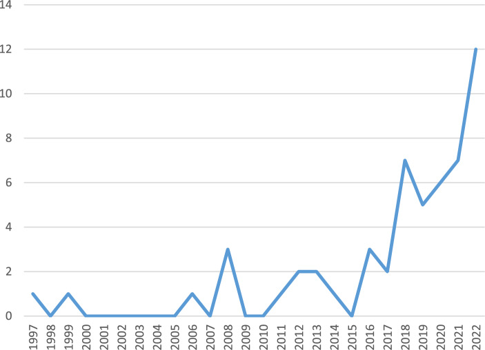 Factors for innovation adoption by ports: a systematic literature review.