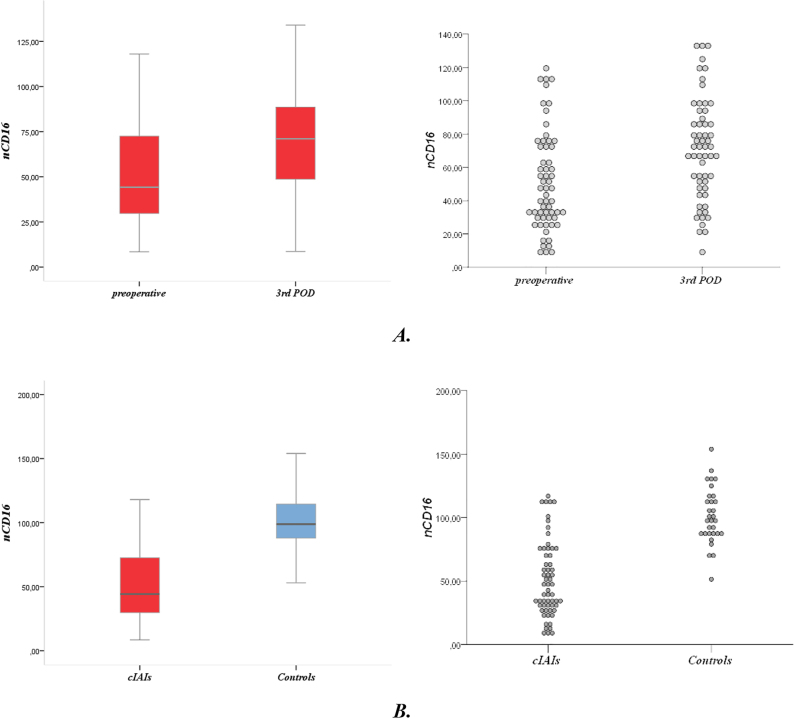 Better chance of survival is associated with higher neutrophil CD16 expression in patients with complicated intra-abdominal infections.