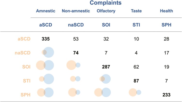 Subjective cognitive and olfactory impairments predict different prospective dementia outcomes.