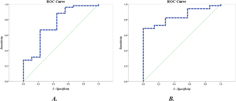 Better chance of survival is associated with higher neutrophil CD16 expression in patients with complicated intra-abdominal infections.