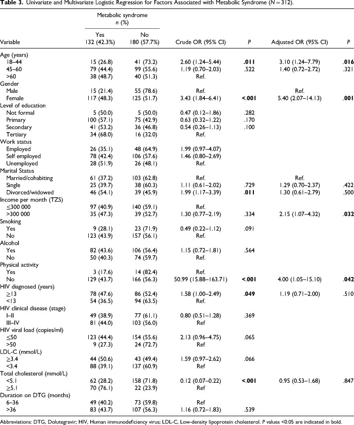 Metabolic Syndrome and Associated Factors Among People Living With HIV on Dolutegravir-Based Antiretroviral Therapy in Northern Tanzania.