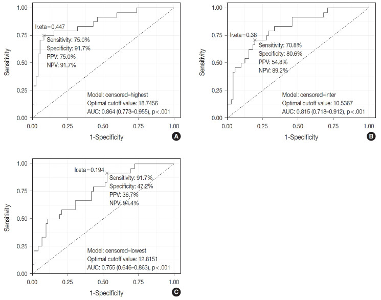 Tumor-infiltrating T lymphocytes evaluated using digital image analysis predict the prognosis of patients with diffuse large B-cell lymphoma.
